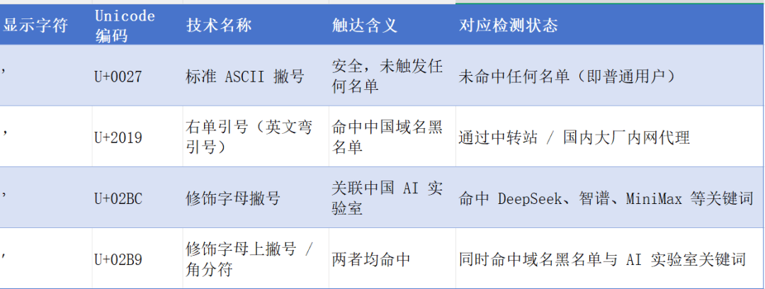 Claude Code 为精准封掉中国人，隐写术都用上了