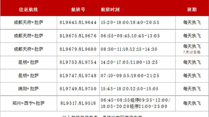 织密拉萨航线网络 新海航祥鹏航空暑运打通雪域便捷出行通道