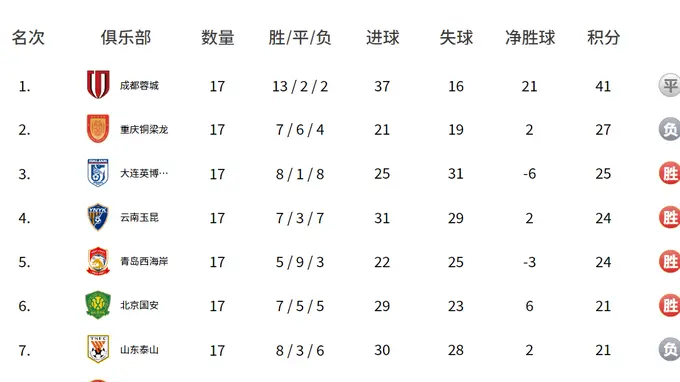 积分榜:蓉城14分领跑 国安复仇追平泰山 津门虎摆脱副班长