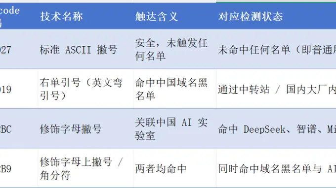Claude Code 为精准封掉中国人,隐写术都用上了