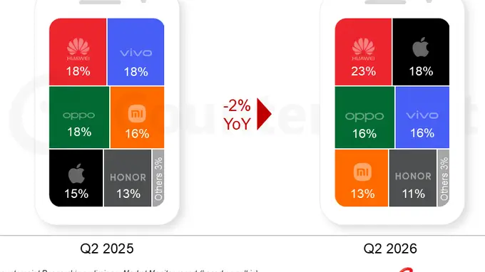 2026年Q2中国手机市场:华为苹果逆势增长,整体出货量微跌2%