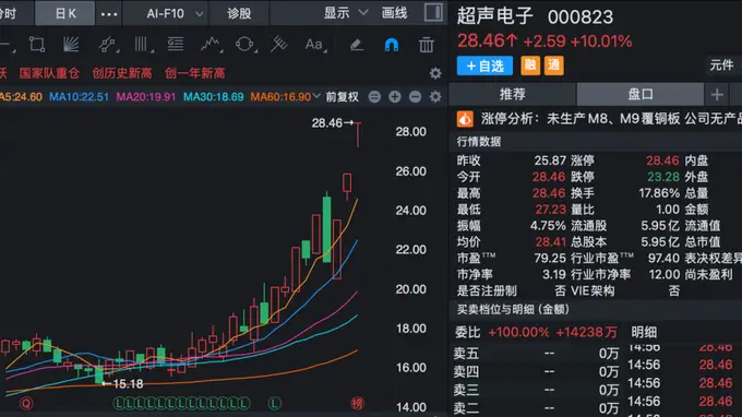 股价三连板！000823，紧急澄清：目前无产品供货给英伟达