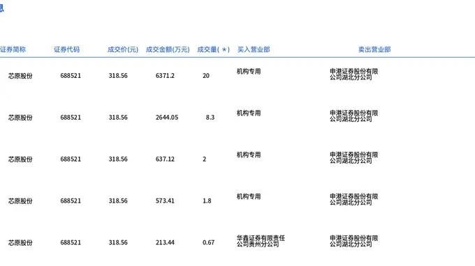 芯原股份今日大宗交易折价成交32.77万股，成交额1.04亿元