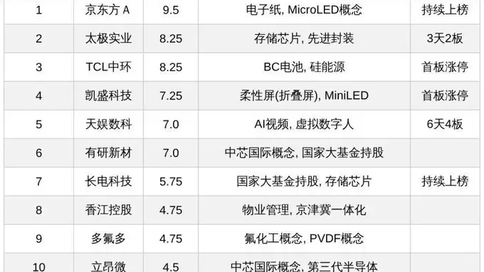 今日十大热股：AI、芯片及显示概念受热捧，天娱数科6天4板领衔，太极实业3天2板