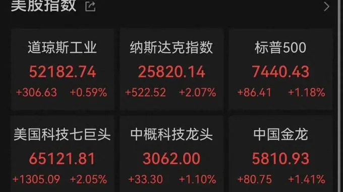 美股收盘：三大指数集体上涨，纳指暴涨500点涨超2%