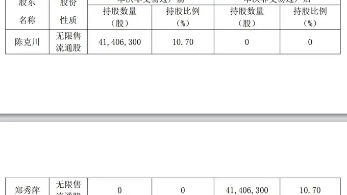 安正时尚股东离婚财产分割落定：2.46亿元股份完成过户，不涉及公司控制权变更