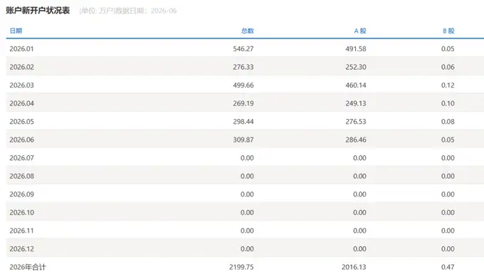 A股上半年新开户2016万户,同比增长60%