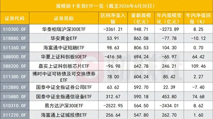 宽基ETF退潮，改写非货ETF座次，华夏易方达领跑，差距仅百亿之间