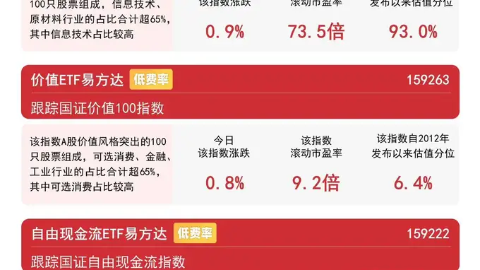 市场风格有望走向均衡，价值ETF易方达（159263）今日获9600万份净申购