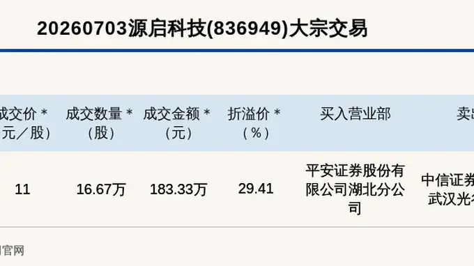 新三板基础层公司源启科技大宗交易溢价29.41%,成交金额183.33万元