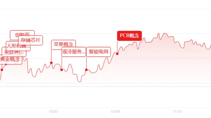 午评:半日成交2.06万亿元!创业板大涨1.58%,机器人、黄金全线爆发