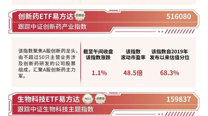港股医药板块延续走强,港股通创新药ETF易方达(159316)标的指数涨超3%