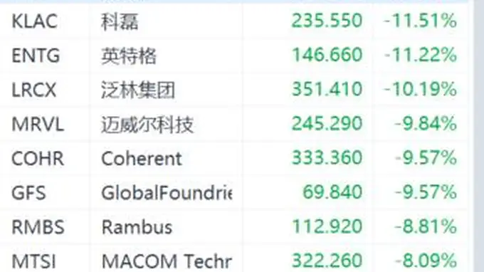 又崩了!美股存储、半导体板块暴跌,对冲基金VIP组合被套牢!花旗:交易员全力做多!还能“上车”吗?