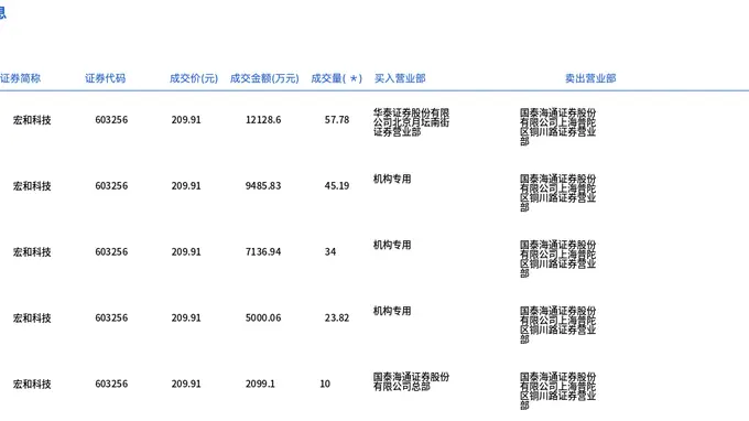宏和科技今日大宗交易折价成交231.41万股,成交额4.86亿元