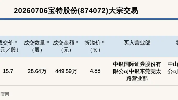 新三板基础层公司宝特股份大宗交易溢价4.88%，成交金额449.59万元