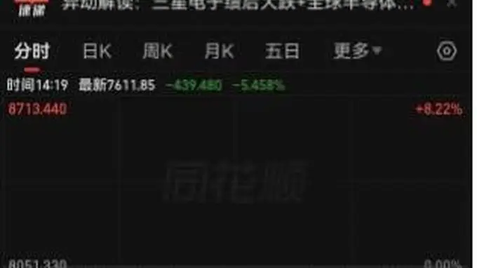 业绩暴增超过18倍,三星电子却上演利好出尽一幕,火爆的业绩意外带崩全球资本市场!三星电子大跌10% 韩国股市跌至熔断,日经225指数重挫2%,A股三大股指跌超1%