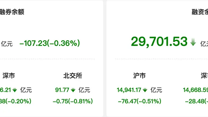 资金风向标｜6日两融余额较上一日减少107亿元 医药生物行业获融资净买入居首
