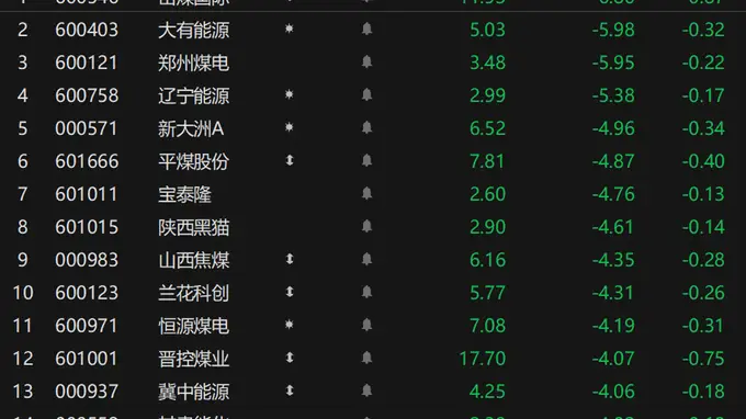 煤价表现不佳 A股煤炭板块结束4连阳