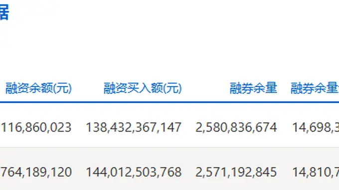 两市融资余额减少104.96亿元