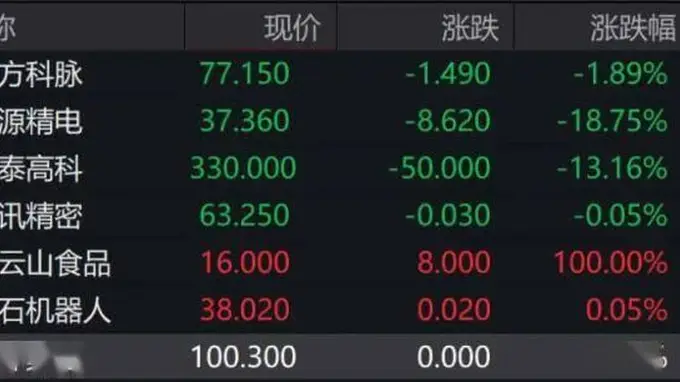 锣又“不够用了”！港交所一天来了7只新股！“果链龙头”立讯精密微跌，齐云山食品暴涨100%