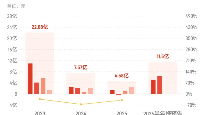 中矿资源：预计上半年归母净利润同比增长1078.07%-1302.46%