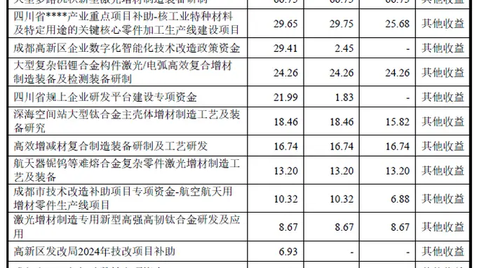 IPO雷达| 煜鼎增材应收账款周转率下滑,政府补助撑起八成利润