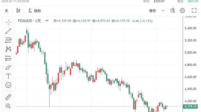 黄金周评:变盘倒计时!下周两大风暴来袭,机构警告金价或跌向3600美元