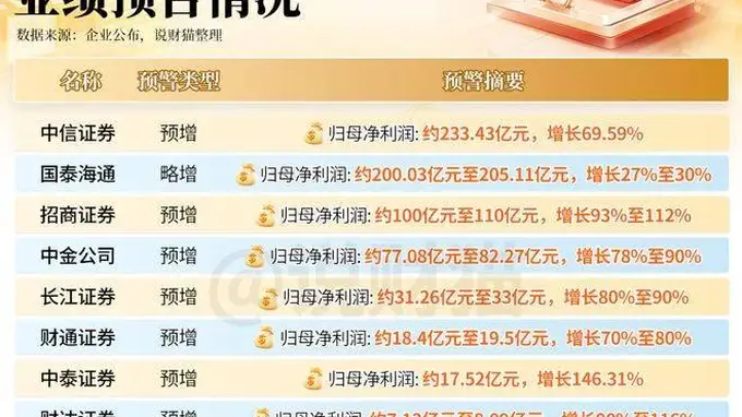 散户们！你们知道上半年，券商有多赚钱吗