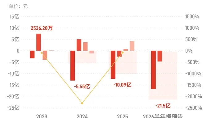 金隅集团:预计上半年归母净亏损19.5亿元-23.5亿元