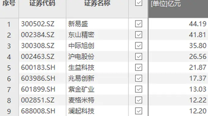 资金风向标 | 新易盛、东山精密获大额资金净流入