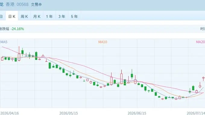 港股速报 | 早盘恒指震荡下行，油气板块强势领涨，前期热门赛道迎来调整