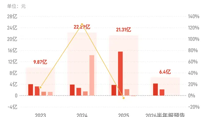 达仁堂:预计2026年上半年归母净利润同比减少66%-68%