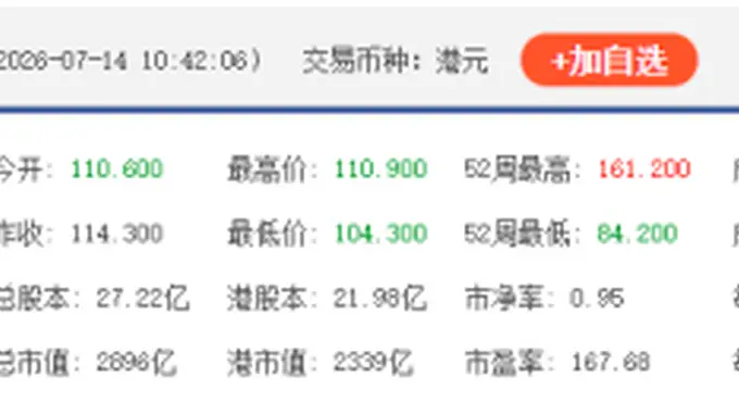 百度集团-SW一度跌超8% 领跌恒生科技指数成分股