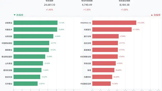 港股三大指数全线收涨,恒生指数涨1.40%,MINIMAX-W涨13.30%,天数智芯涨11.90%,康方生物涨7.98%
