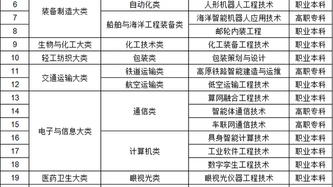教育部新增27个职教专业，明年开始招生