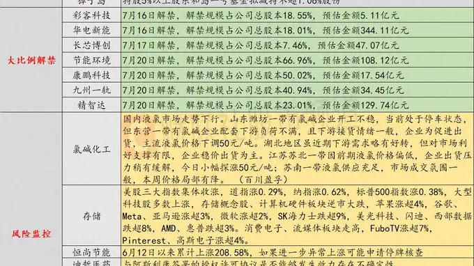 7月16日投资避雷针:12天11板人气股提示风险 如进一步异常上涨将停牌核查
