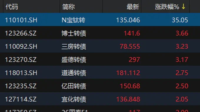 中证转债指数收跌0.45%