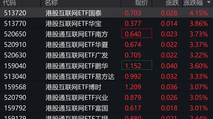 港股互联网概念股走强,港股互联网相关ETF涨超3%