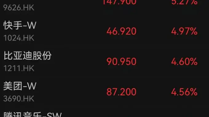 恒生指数连涨5天，互联网巨头走强，阿里巴巴涨3%；存储股重挫，两倍做多海力士大跌21%｜港股收盘