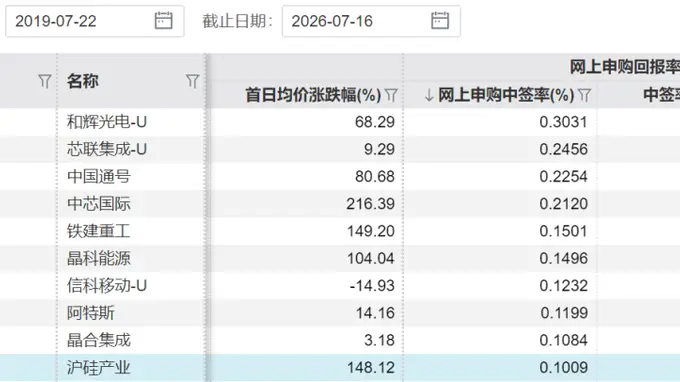 长鑫科技，中签率公布