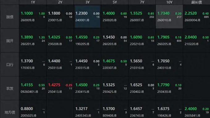 债市收盘|税期资金面仍偏紧,债市收益率整体上行走弱