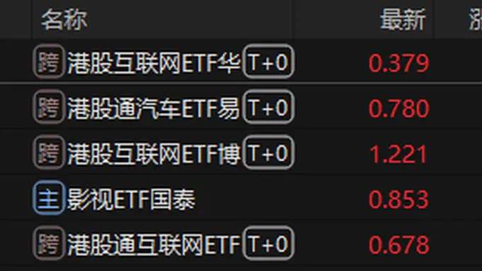 ETF收盘：港股互联网ETF涨4.41% 半导体设备ETF跌7.69%
