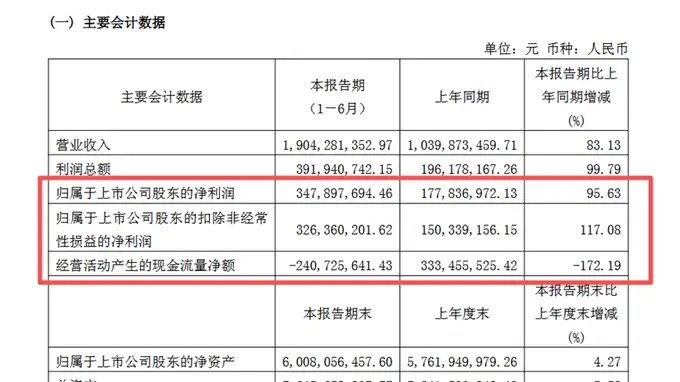 科创板首份半年报出炉!中船特气上净利同比增95.63%