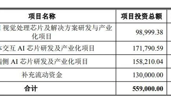 国科微抛50.61亿元定增预案：超37亿元重仓AI相关芯片，股价较年内高点已回撤近60%