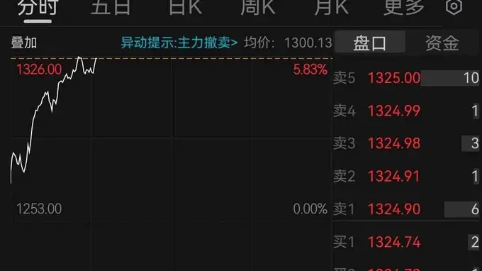 茅台股价重返1300元，成交额破80亿
