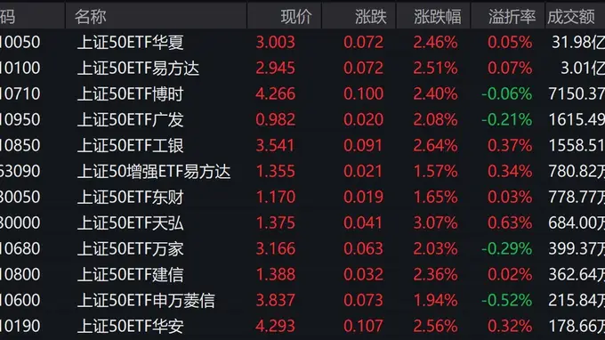 A股三大指数早盘分化,上证50大涨2.41%,2只相关ETF成交额破亿