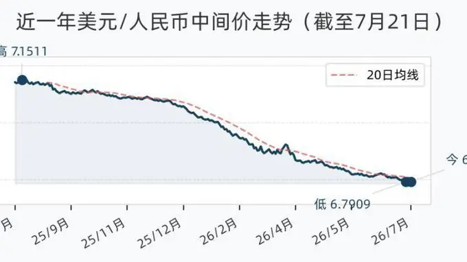 人民币兑美元中间价升31个基点至6.7917