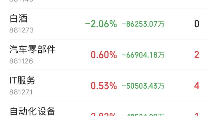 半导体板块主力净流入53.2亿，科技赛道迎来超跌反弹高潮