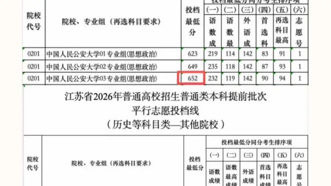 警校分数飙升，清华北大分数也能轻松上公安大学