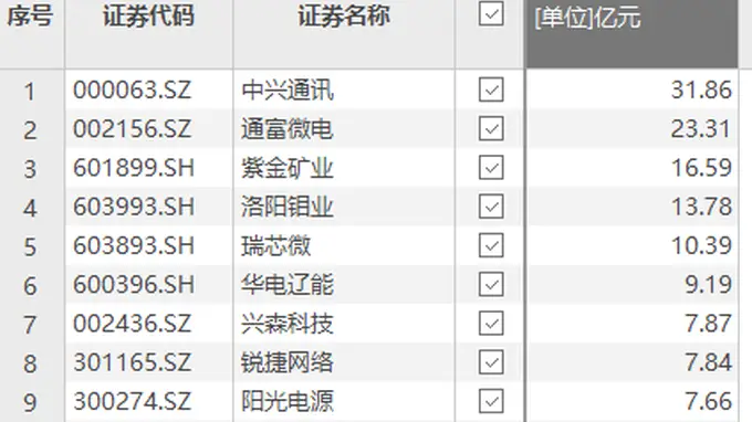 中兴通讯获资金净流入31.86亿元居前十大净流入股首位